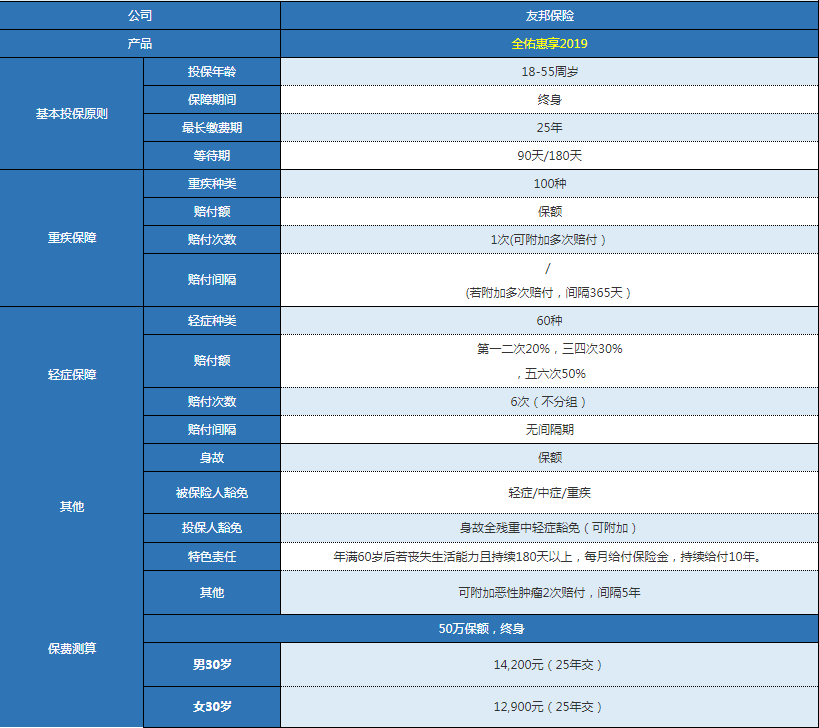 友邦全佑惠享2019版怎么樣 值不值得購買(mǎi)？