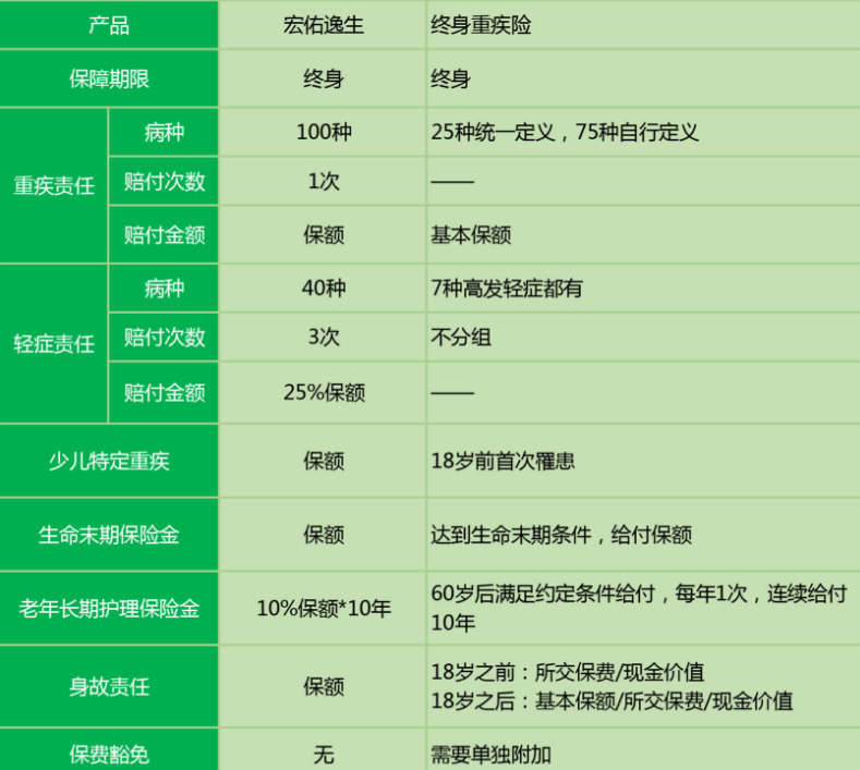 中宏宏佑逸生重疾險怎么樣 值不值得買(mǎi)？