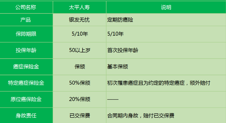 太平銀發(fā)無(wú)憂(yōu)防癌險有什么特點(diǎn)？