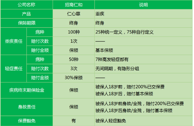 招商仁和仁心惠重疾險怎么樣 值不值得購買(mǎi)？