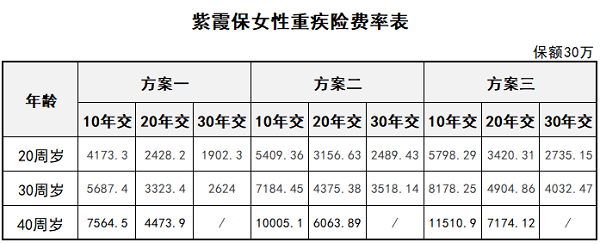 專(zhuān)保女性重疾風(fēng)險的紫霞保貴不貴？