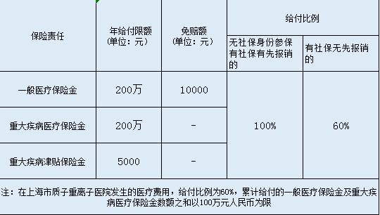  英大百萬(wàn)安惠醫療保險怎么樣？