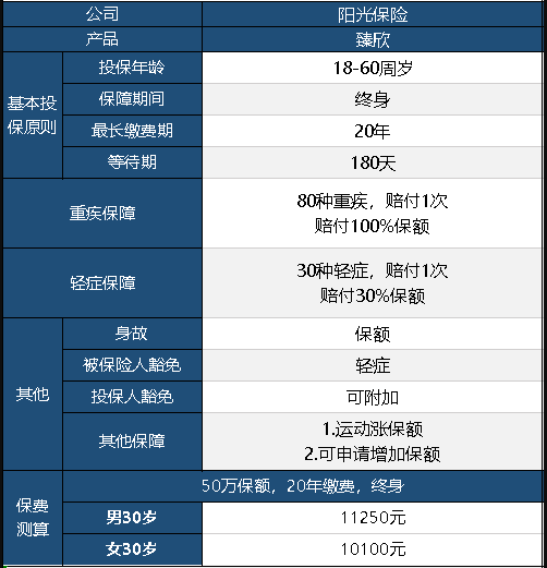  陽(yáng)光臻欣重疾險怎么樣 值不值得買(mǎi)？