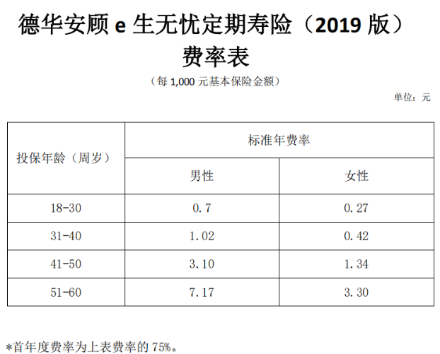 德華安顧e生無(wú)憂(yōu)定期壽險2019版怎么樣 值不值得買(mǎi)？