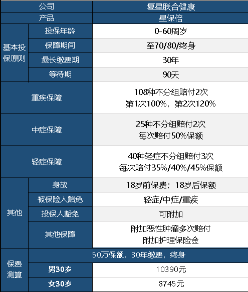 復星聯(lián)合星保倍怎么樣 值不值得購買(mǎi)？