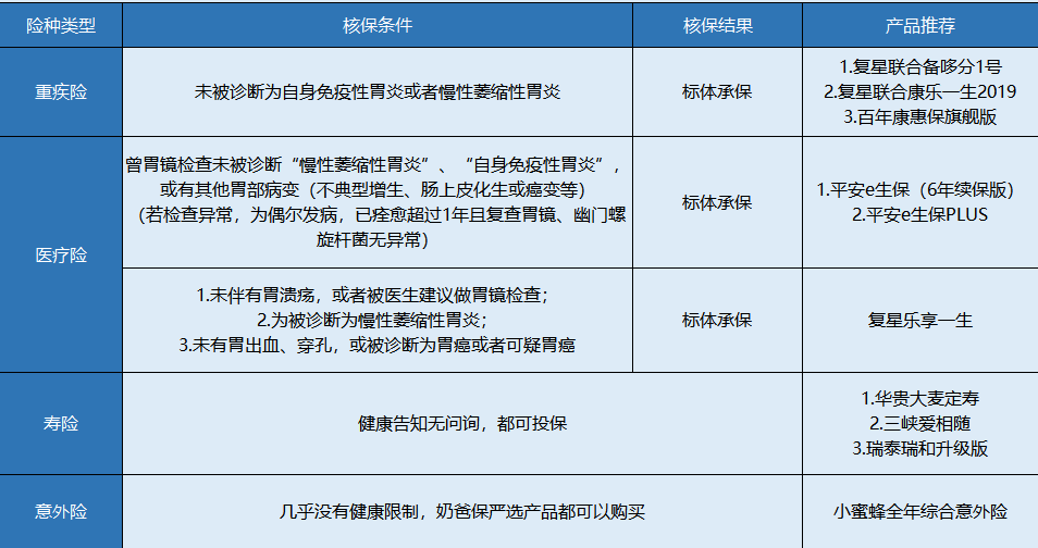 胃炎患者該怎么買(mǎi)保險？