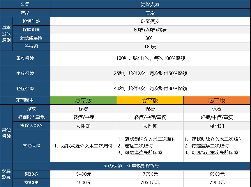  芯愛(ài)重疾險升級了，升級后的產(chǎn)品怎么樣呢？