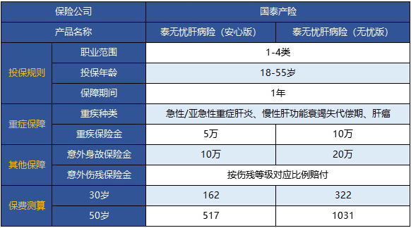  國泰泰無(wú)憂(yōu)肝病險怎么樣 值不值得買(mǎi)？