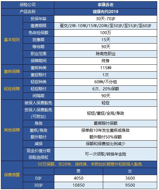  健康有約2019重疾險怎么樣 值得買(mǎi)嗎？