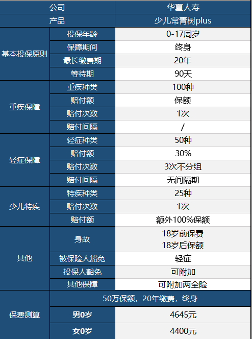 華夏常青樹(shù)少兒plus怎么樣 具體保障哪些？