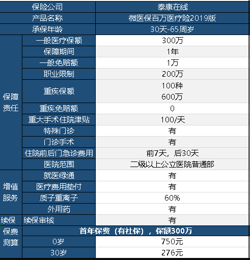 微醫保百萬(wàn)醫療險2019保障內容有哪些？