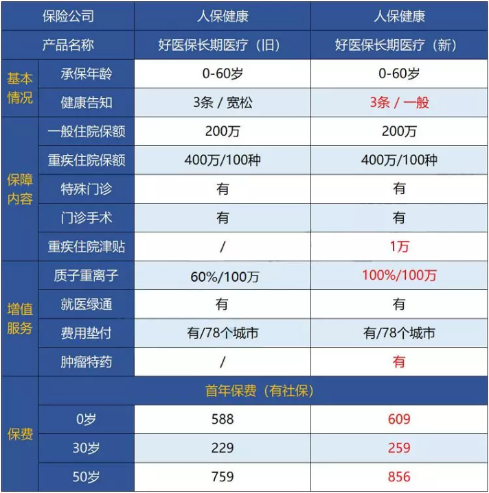 支付寶好醫保·長(cháng)期醫療升級了，究竟做了哪些調整？