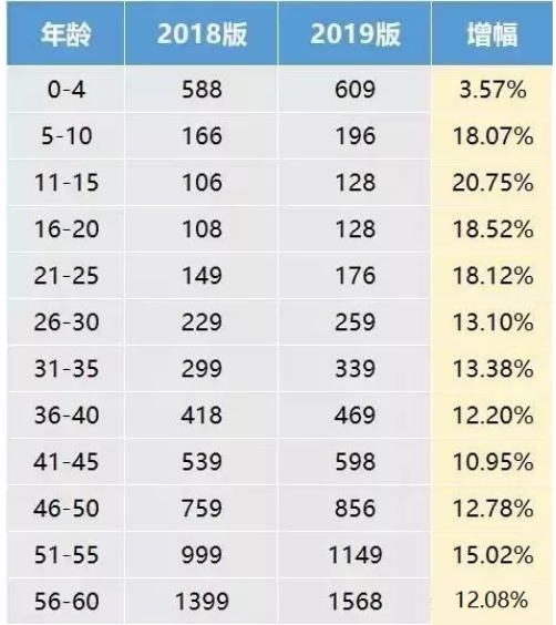 支付寶好醫保·長(cháng)期醫療升級了，究竟做了哪些調整？