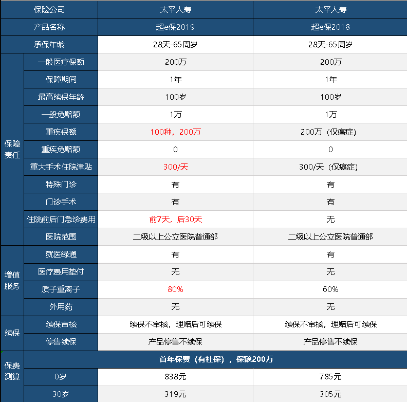 太平超e保2019怎么樣 值不值得買(mǎi)？