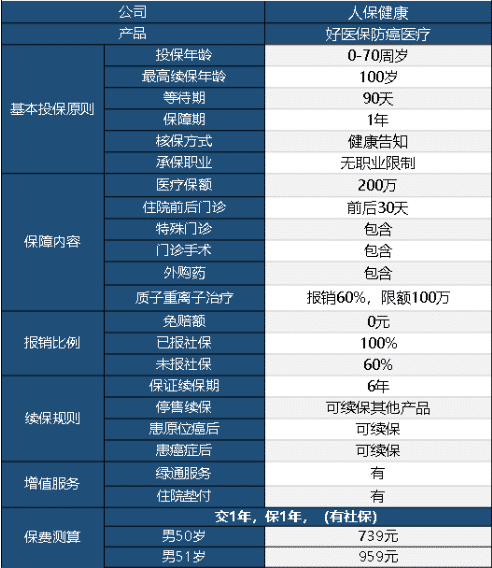 好醫保防癌醫療險怎么樣 值不值得買(mǎi)？