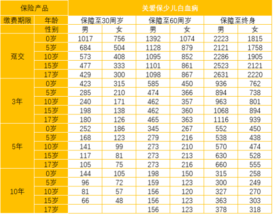  太平洋關(guān)愛(ài)保少兒白血病疾病保險怎么樣 值不值得買(mǎi)？