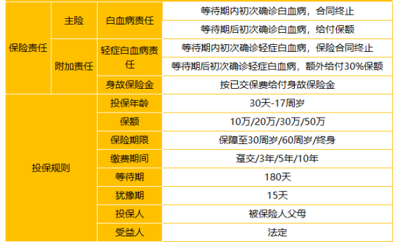  太平洋關(guān)愛(ài)保少兒白血病疾病保險怎么樣 值不值得買(mǎi)？
