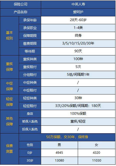  中英愛(ài)呵護重疾險怎么樣 值不值得買(mǎi)？