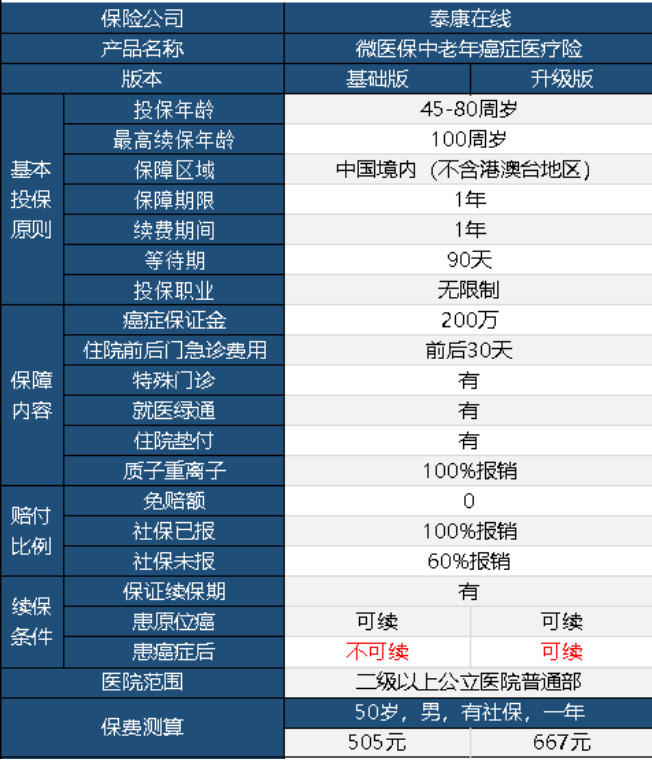 微醫保中老年防癌險升級版怎么樣 值不值得購買(mǎi)？