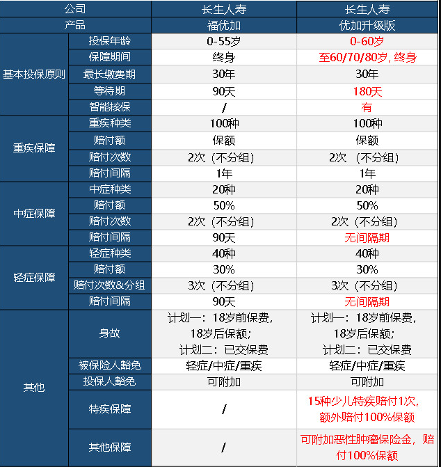 長(cháng)生優(yōu)加升級版重疾險怎么樣 值不值得買(mǎi)？