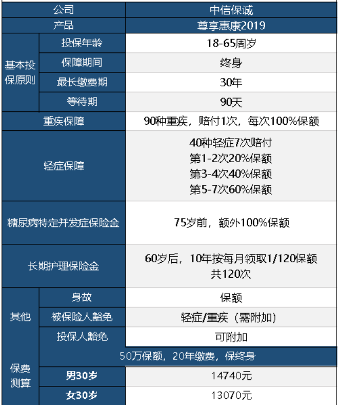 中信保誠尊享惠康2019怎么樣 值不值得買(mǎi)？